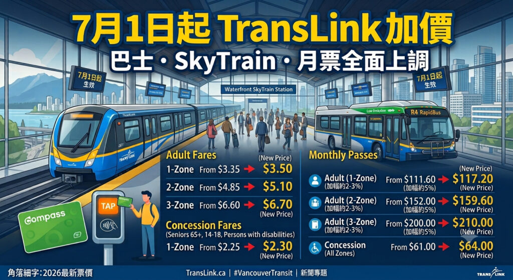 TransLink 2026年7月加價|巴士SkyTrain及月票最新票價