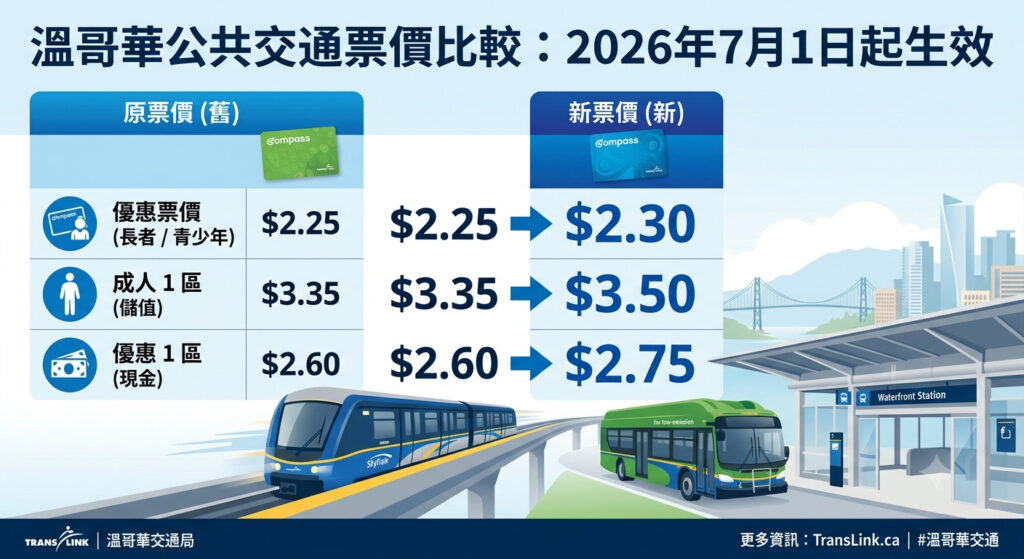 TransLink最新票價比較|2026年7月起生效