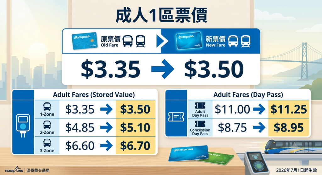 TransLink最新票價比較|2026年7月起生效